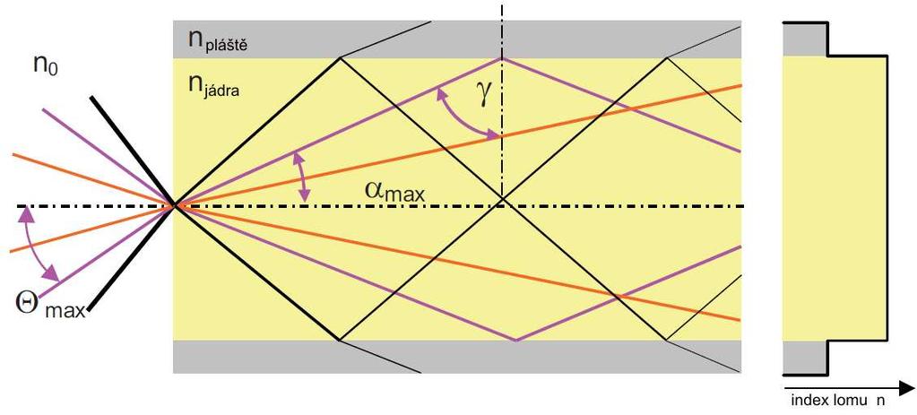 Pokud převrátíme trasu světla (z opticky hustšího do opticky řidšího prostředí, model vpravo), paprsek se láme od osy dopadu (kolmice).
