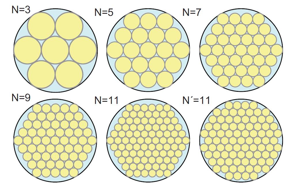 Z toho vyplývá, že poloměr jednotlivých vláken je: r = R/N = R/(2z + 1) (2.2) Obr. 2.4: Možné kruhové uspořádání jader v MC-POF V tabulce 2.