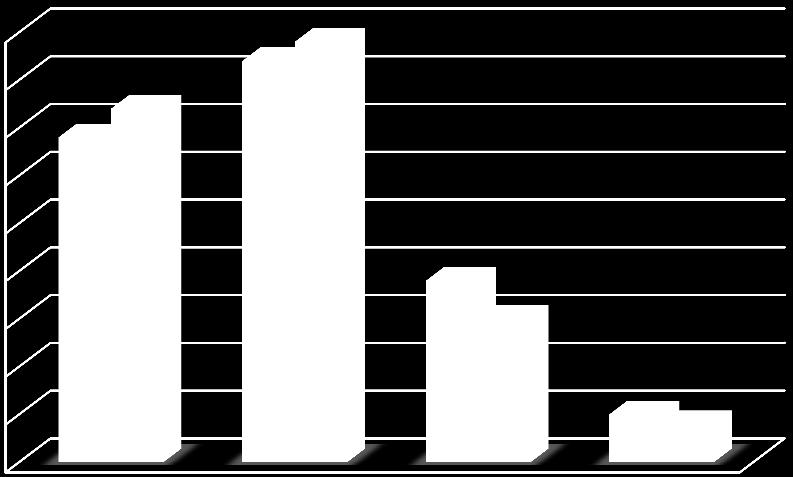 45% 40% 35% 30% 25% 20% 15% 10% 5% 0% 44% 37% 34% 42% 19% 15% 5% 4% VN + N S D V + VV 2000-2007 2009-2016 Malý a kol.