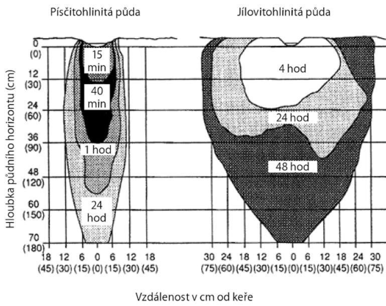 Kapková závlaha je v současnosti nejlepším způsobem zavlažování