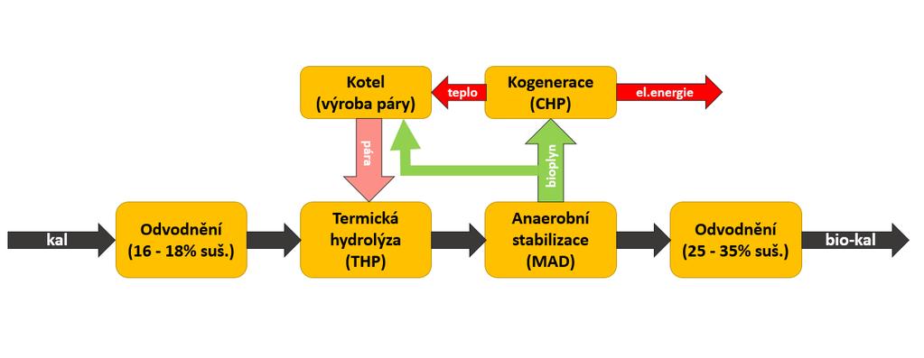 Termická hydrolýza typická sestava Důvod odvodnění