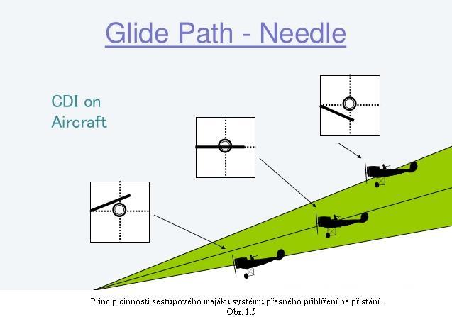 Sestupový maják ILS, neboli GP ILS (Glide Path ILS) je prostředkem pro zjištění vertikální části sestupové trajektorie při přístrojovém přistání.