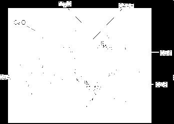 69 * [F] [C 3 S] = 4.07 * [C] - 1.43 * [F] - 6.