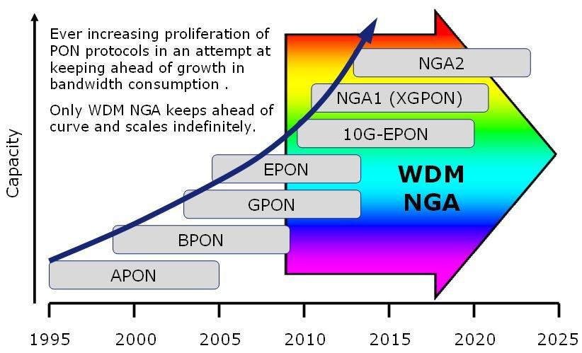 XGPON (10Gbit/s) 2010 Zdroj: