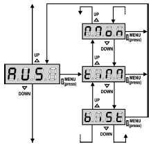 Ovládanie relé prídavného svetla pomocou diaľkového vysielača (AUS) Táto položka umožňuje nastavenie činnosti relé prídavného svetla brány pomocou diaľkového ovládača, ktorý je uložený na 4 kanály v