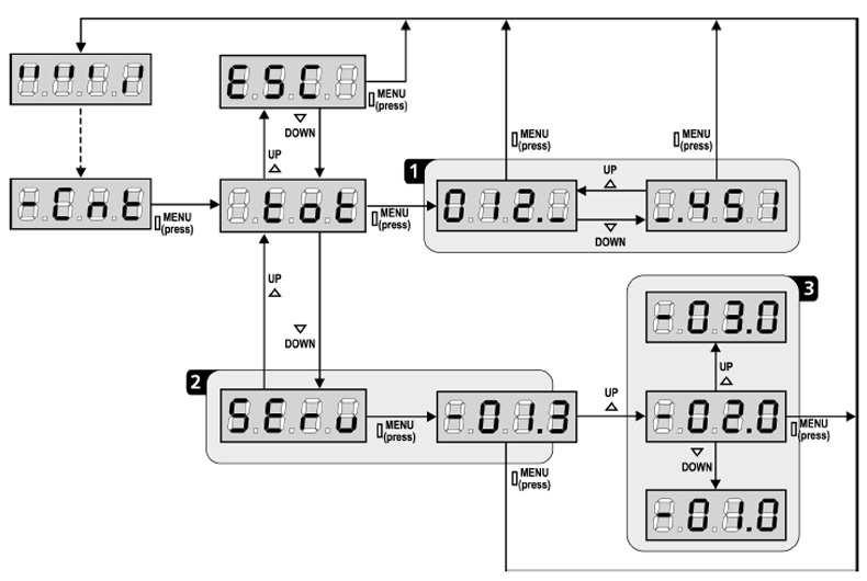ČÍTANIE POČÍTADLA Riadiaca elektronika PD18 zaznamenáva počet kompletných cyklov brány (ak je to povolené) a po stanovenom počte cyklov ukazuje potrebu servisu.
