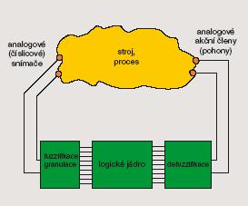 Fuzzy Logic Fuzzy logic je moderní technologie, která umožňuje přístrojům pomocí senzorů zjistit, jak probíhá vykonávaná činnost a podle výsledků upravit běh zařízení.