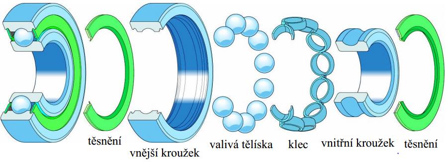 1 VALIVÁ LOŽISKA 1.1 Typy valivých ložisek V dnešní době existuje velké množství typů ložisek.