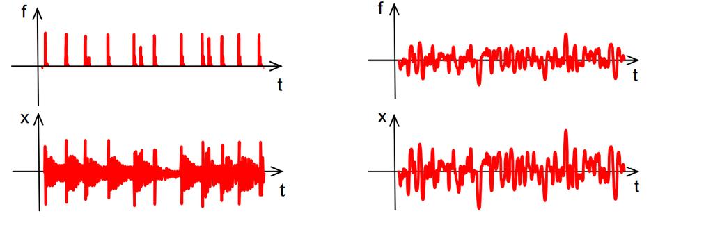 u impulsního buzení. Náhodné buzení je přítomné vždy. Většinou je vnímáno pouze jako šum, ale ve vibrační diagnostice je nutné s toutou složkou počítat. [6] Obr. 2.