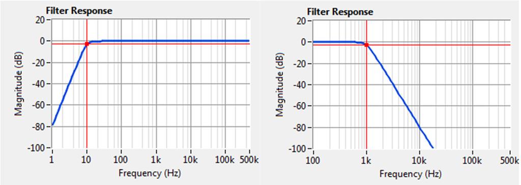 výpočtem integrálu signál filtrovat pásmovou propustí. V tomto případě byl použit Butterworthův filtr čtvrtého řádu s mezními frekvencemi 10 Hz a 1 khz.