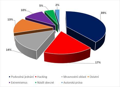 HLÁŠENÍ KYBERKRIMINALITY Formulář pro hlášení závadového obsahu a aktivit v síti internet od 1.