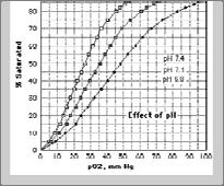 Hemoglobin pk a deoxy = 7.82 pk a oxy = 6.17 Bohrův effekt (190) Hb(O 2 ) n + O 2 Hb Hb(O 2 ) n+1 n+1 + xh + n = 0,1,2, ; x ~ 0.