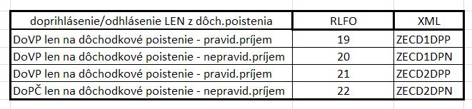 neprekročenia 200 Eur príjmu bude bez dôchodkového poistenia, alebo nie.