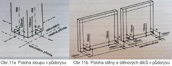 gravitace). Obvykle se rozlišuje posun v půdorysné osnově (v osách x, y) a posun ve svislém směru (v ose z). K pootočení může dojít kolem všech tří os.