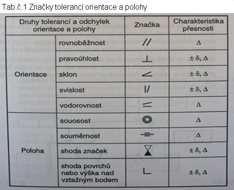 Označování přesnosti orientace, polohy a tvaru Charakteristiky přesnosti orientace (vzájemné polohy) geometrických prvků povrchů dílců a konstrukcí (jejich os, hran, rovin, ploch atd.