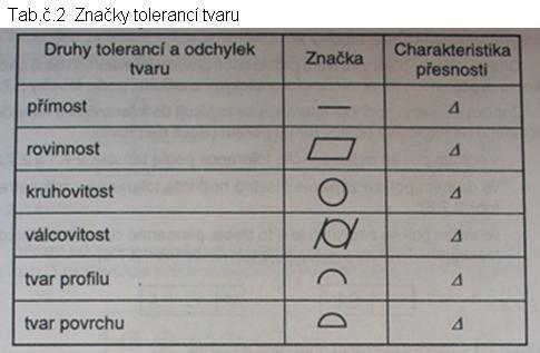 jejich určitých geometrických prvků k určenému směru se uvádějí číselnými hodnotami mezních odchylek nebo tolerancí, doplněnými grafickými značkami podle tabulky č.1.