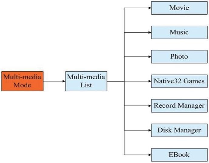 Multimediální režim Stiskněte tlačítko [SOURCE] pro přepnutí režimu DTV nebo režimu multimédií.