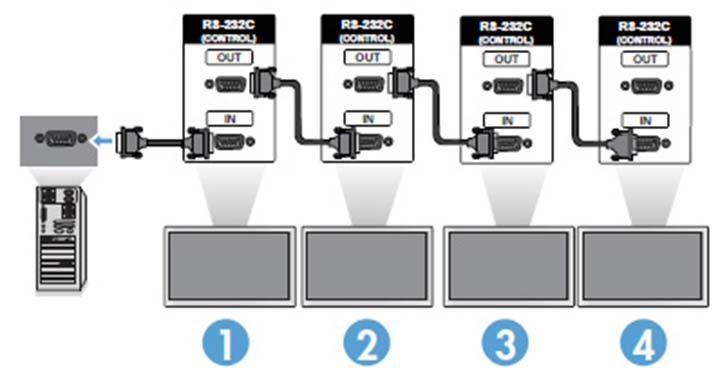 Če želite daljinsko upravljati in nadzorovati več zaslonov v načinu Tile Mode (Razpostavljeni način) ob uporabi video vira VGA ali DisplayPort, lahko uporabite RS-232 ali omrežno povezavo s programom