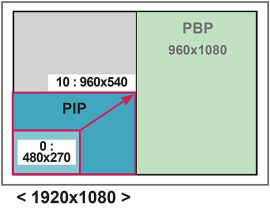 OPOMBA: Dodatni zaslon je podprt samo pri uporabi naprave USB. Velikost in položaj lahko spreminjate samo v načinu PIP.