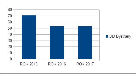 2. DEKUBITY Rok Počet klientů s dekubity v DD Bystřany 2015 71 2016 53 2017 53 Při tomto porovnání sledujeme nárůst v roce 2015, poté stabilitu v roce 2016 v roce 2017.