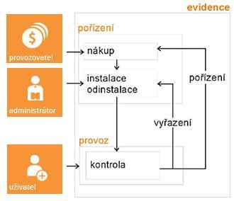 1.5. ROLE OSOB Při provádění auditu systémem AuditPro rozlišujeme 3 typy účastníků procesu: SPRÁVCE (administrátor) - provádí softwarový audit, spravuje knihovnu softwarových vzorů, skupiny