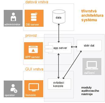 1.3. ARCHITEKTURA Systém AuditPro je koncipován na principu třívrstvé komponentní architektury DATOVOU vrstvu tvoří databáze Microsoft SQL Server 2000-2016, případně Express (Microsoft SQL Server