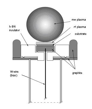 Nanokrystalické diamantové vrstvy s dobrými mechanickými vlastnostmi (tvrdost 70 GPa a elastický modul 375 GPa) byly připraveny bez předehřátí substrátu.