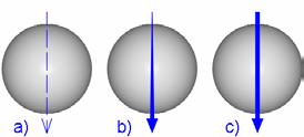 Fig. 1 Forms of particle movement - a), b), c) a) An interrupted translational movement of a particles (it proceeds on surfaces). b) An accelerated translational movement of a particle.