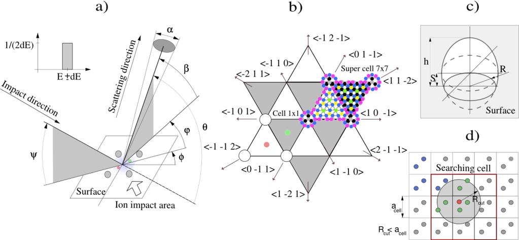 1. Introduction Low energy ion scattering (LEIS, TOF-LEIS) as one of few analytical spectroscopic methods is capable to uncover the structural arrangement of atoms at topmost surface atomic layers