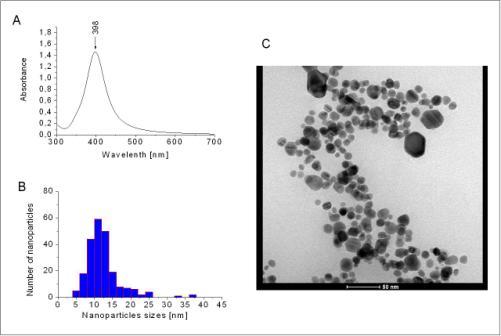 Fig.2 Rate dropwise 300 µl/min A)UV-Vis spectrum of Ag hydrosol, B)Particle size distribution of Ag nanoparticles, C)TEM image of Ag nanoparticles Fig.