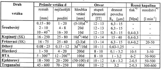 Otvor se může předpřipravit i při odlévání polotovaru. Obr. 6 Detail vyvrtávání [13] Vrtání díry pro kování se provádí na větší průměr, než je budoucí ráž zbraně, aby se do ní vešel kovací trn.