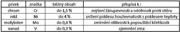 Str. 95 PŘÍLOHA 1 Příloha č. 1 obsahuje oddíly rozšiřující oblast popisu výroby hlavní. Obsahuje vymezení materiálů používaných v konstrukci hlavní a možností úprav jejich povrchů.