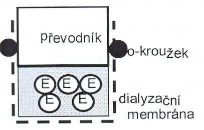 Mechanická imobilizace Roztok biokomponenty se kápne na povrch převodníku a překryje se dialyzační membránou, která zadržuje