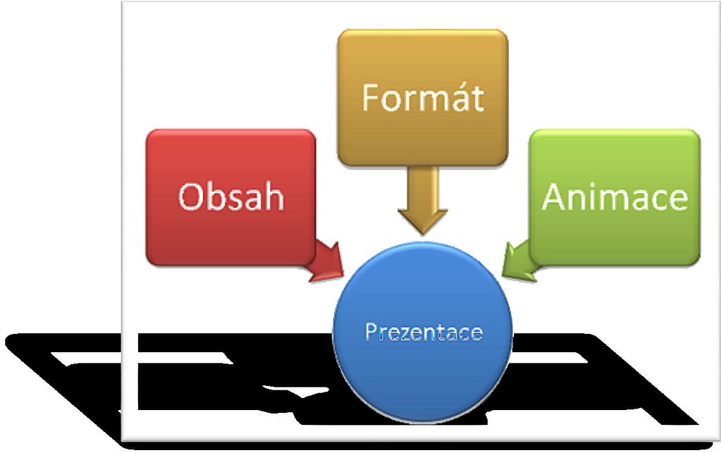 Koncept prezentace