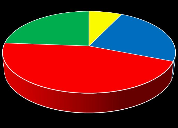 Forma spolupráce (uvedeny počty odpovědí) 10 24% 19 45% 3 7% 10 24% Dobrovolník, bez smluvního vztahu Jiná pracovně právní forma spolupráce Částečný pracovní úvazek Plný pracovní úvazek Graf 1