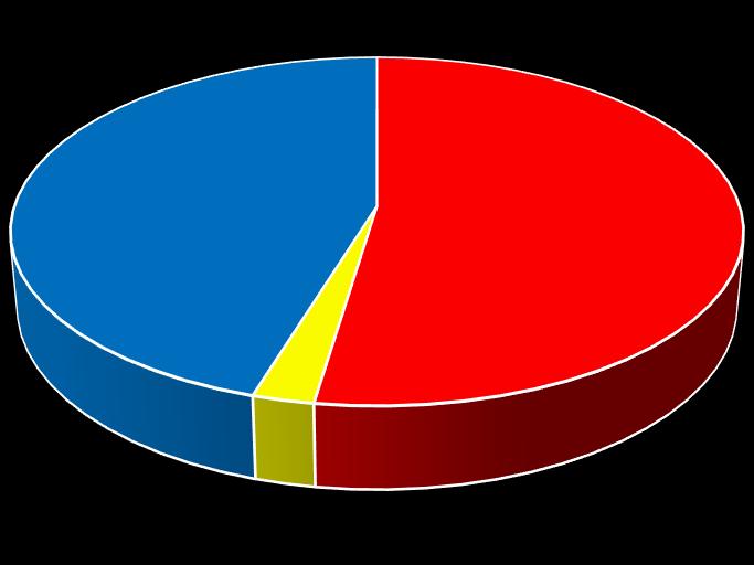 Celých 45% působí v zařízení více než 5 let.