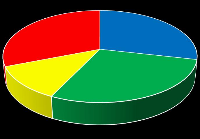 Zřizovatel zdravotnického zařízení (uvedeny počty odpovědí) 5 12% 13 31% 12 28% 12 29% Církev,