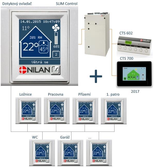 DOTYKOVÉ OVLADAČE Větrací jednotky NILAN lze ovládat pomocí dotykových ovladačů SLIM Control, kterých může být připojeno celkem až 8 k jedné jednotce (1x Master + 7x Slave).