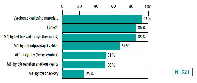 Zatímco u předchozího grafu při definici kvalitního výrobku pouze 13 % dotazovaných uvedlo užitné vlastnosti.