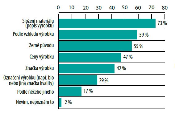 Graf č. 4 - Podle čeho poznáte kvalitní výrobek? Zdroj: AMSP Výše uvedené odpovědi nevyznívají pro značky kvality příznivě.