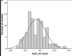 AGD AC (mm) 80.4 ± 10.5 (SD) 79.2-59.5-96.1 (Median) AGD AF (mm) 37.7 ± 6.3 (SD) 37.