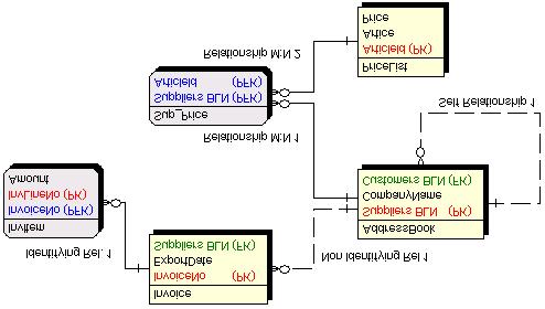 Domains Stra nka c. 23 z 33 Identifikacnırelace Prima rnıklıc z parent entity migruje do child entity, a tam je souca stıprima rnıho klıc e.