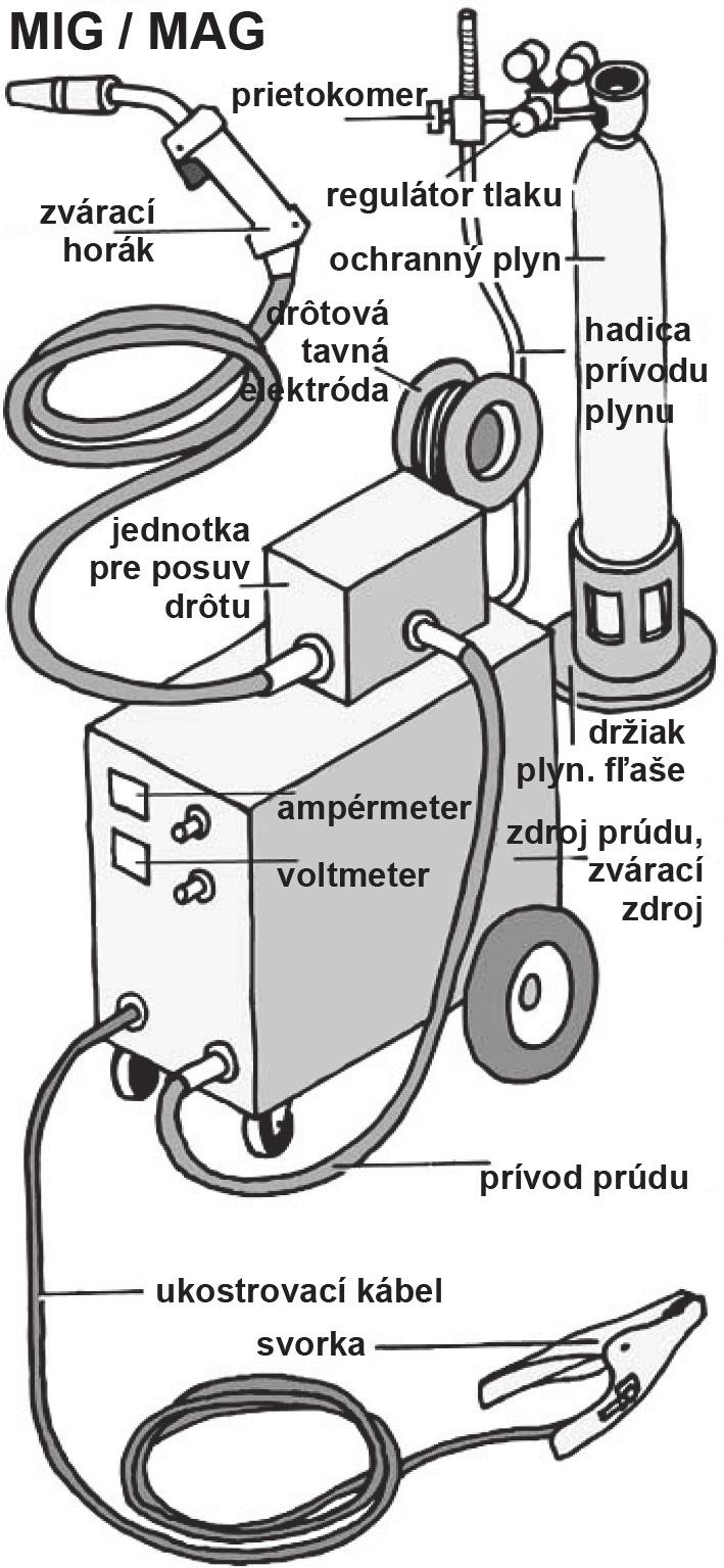 Air Products Príručka zvárača OBLÚKOVÉ ZVÁRANIE Metódy oblúkového zvárania Zvarence