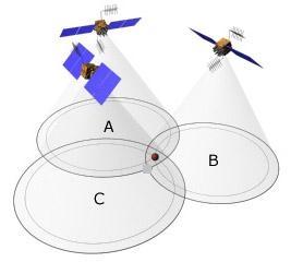 Na rozdíl od satelitů, které obsahují velmi přesné atomové hodiny se synchronizací s UTC (universal time coordinated), GPS přijímače synchronizaci postrádají, musí se tedy počítat s rozdílem času Δt.