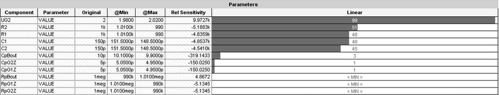 f S [Hz/%] f semirel f S rel S rel citlivost na OrCAD relativní (přepočteno teoretická z OrCAD AA) R -5,78k -,498 -,5 R -5,38k -,5 -,5 C -5,78k -,498 -,5 C -5,38k -,5 -,5 G,589k,999 Tab. 6.