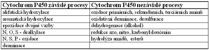 Enzymatická katalýza biotransformací I. fáze Některé biotransformační reakce jsou na systému P450 nezávislé: xidativní deaminace řady nox (amfetamin) vyžaduje monoaminooxidázy (MA).