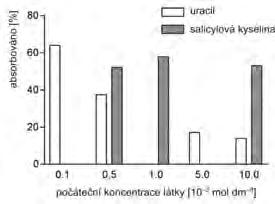 účinku s log P 2.