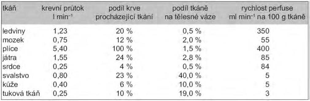 lipoproteiny) přeměněné na metabolity (volné vázané) ovlivnění distribuce xenobiotik Distribuce