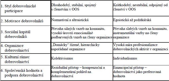 Tabulka 2: Rozdíly kolektivního a reflexního vzorce dobrovolnictví (Frič, Pospíšilová et al., 2010, s. 32) Frič, Pospíšilová et al.