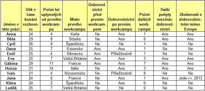 dobrovolnictví, na druhou stranu z něj vyplývá hrozba zkreslení výzkumu, která snad není závažná vzhledem k metodě výzkumu.